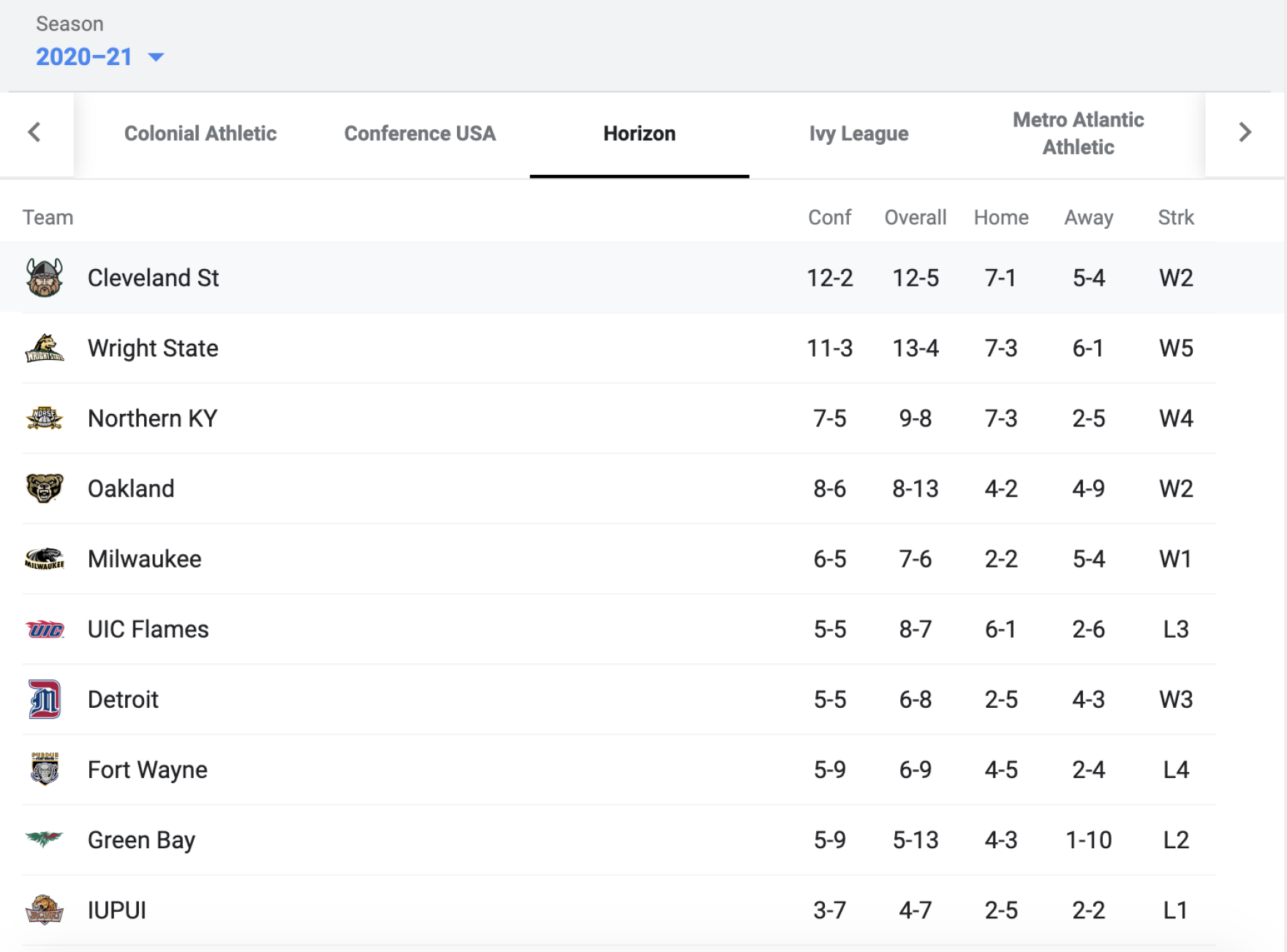 After Five Straight Losing Seasons, Cleveland State Basketball Is After Five Straight Losing Seasons, Cleveland State Basketball Is